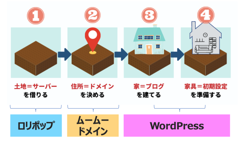 ブログ始め方手順4ステップ